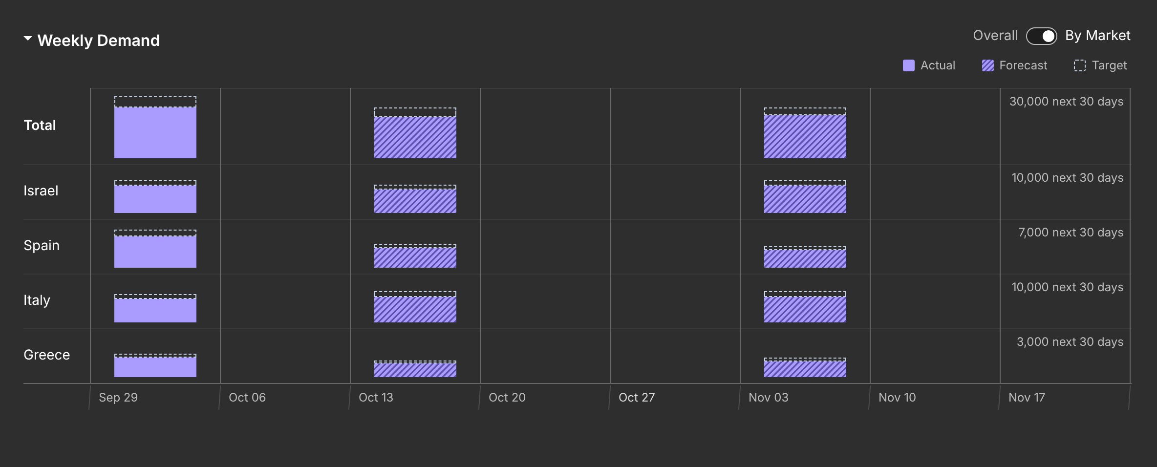 Weekly demand, by market: one row per market on a shared scale