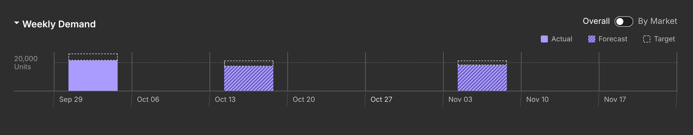 Weekly demand, overall